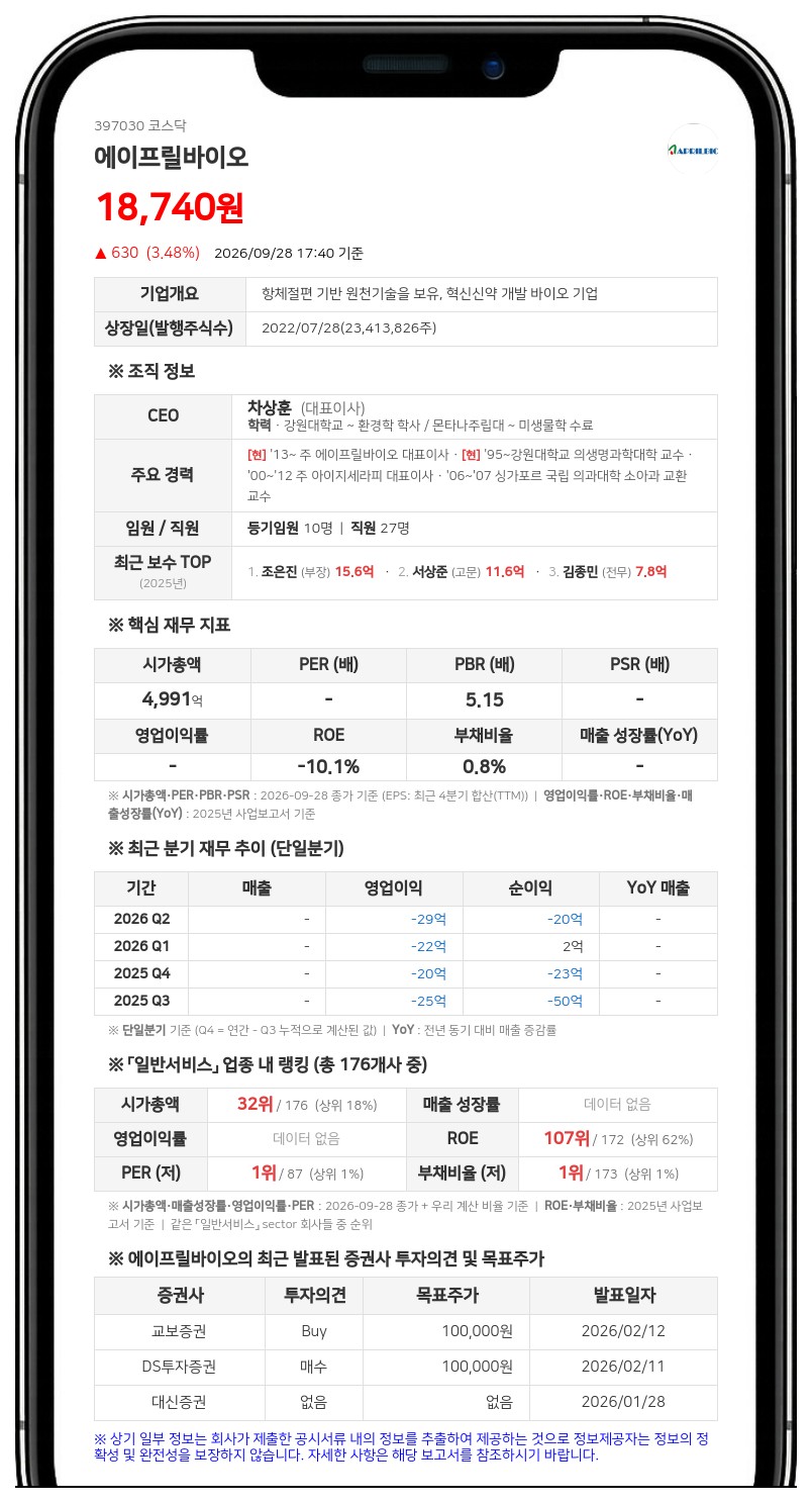 차상훈 등, 에이프릴바이오 지분 41.30%로 변동