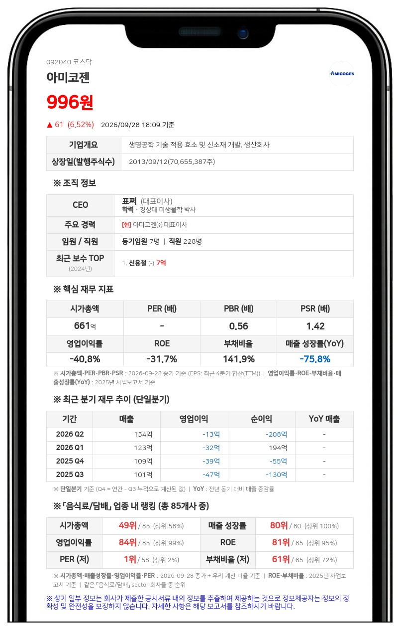아미코젠, 공시번복 2건으로 불성실공시법인 지정·벌점 7.0점