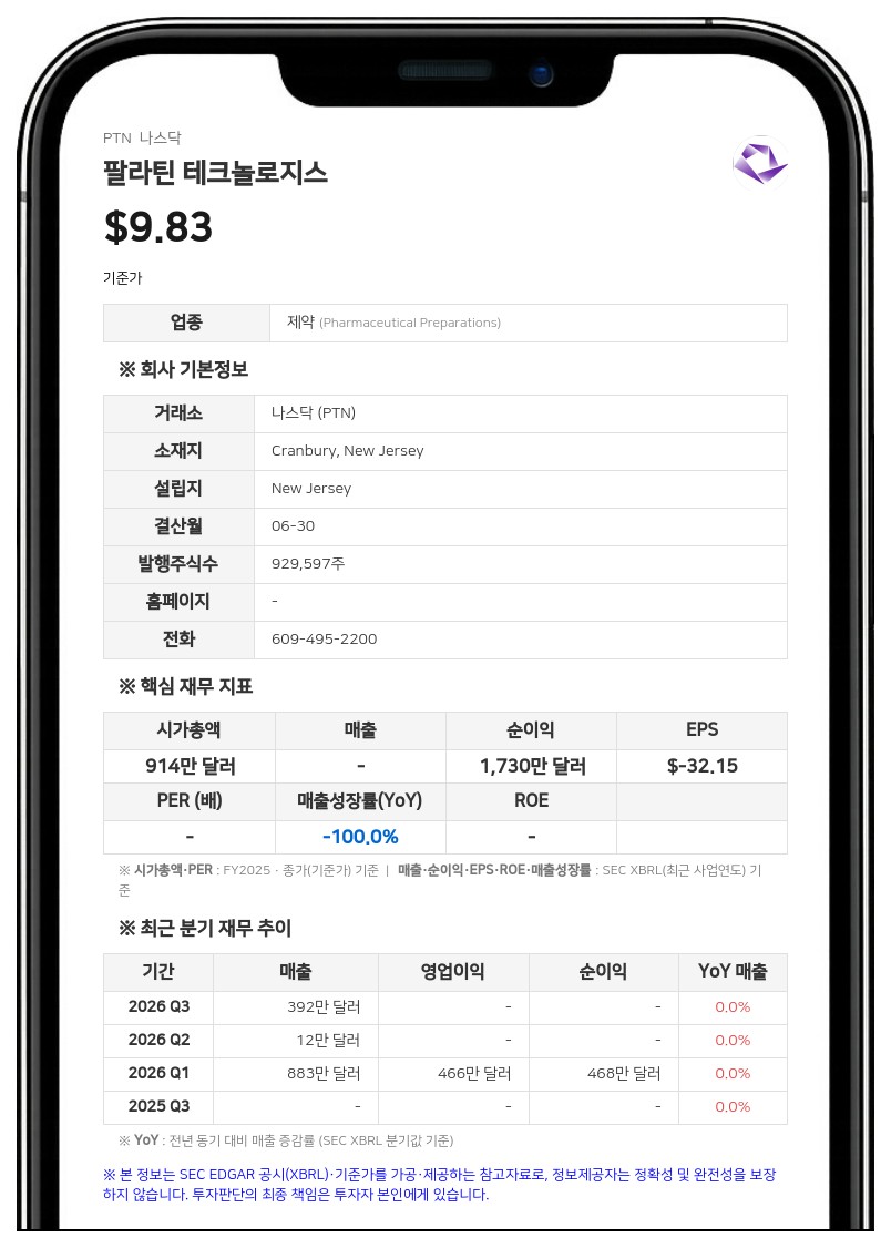팔라틴 테크놀로지스, 연간 순손실 840만 달러로 절반 이하 축소…계속기업 불확실성 제기