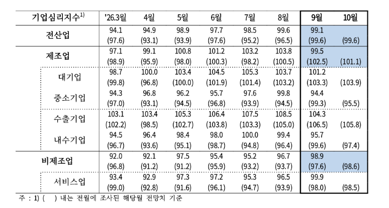 (상보) 한은 "9월 기업심리 99.1로 석달 만에 하락…제조업 4.3p↓·비제조업 2.2p↑"