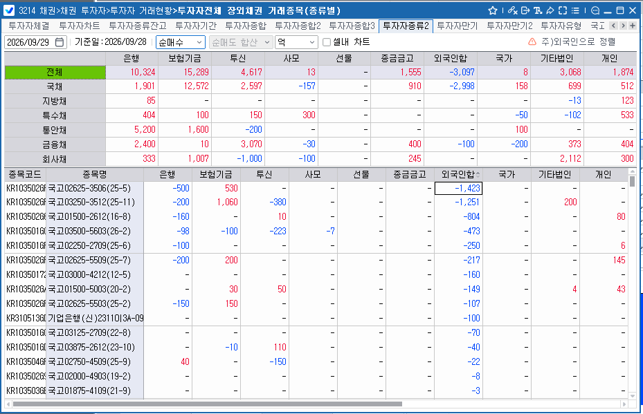 외국인, 28일 채권 3,097억원 순매도…3·10년선물도 3만계약 가까이 팔아