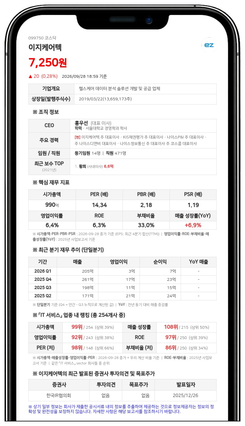 이지케어텍, 정부출연금 97억원 AI 클라우드 국책과제 주관기관 선정