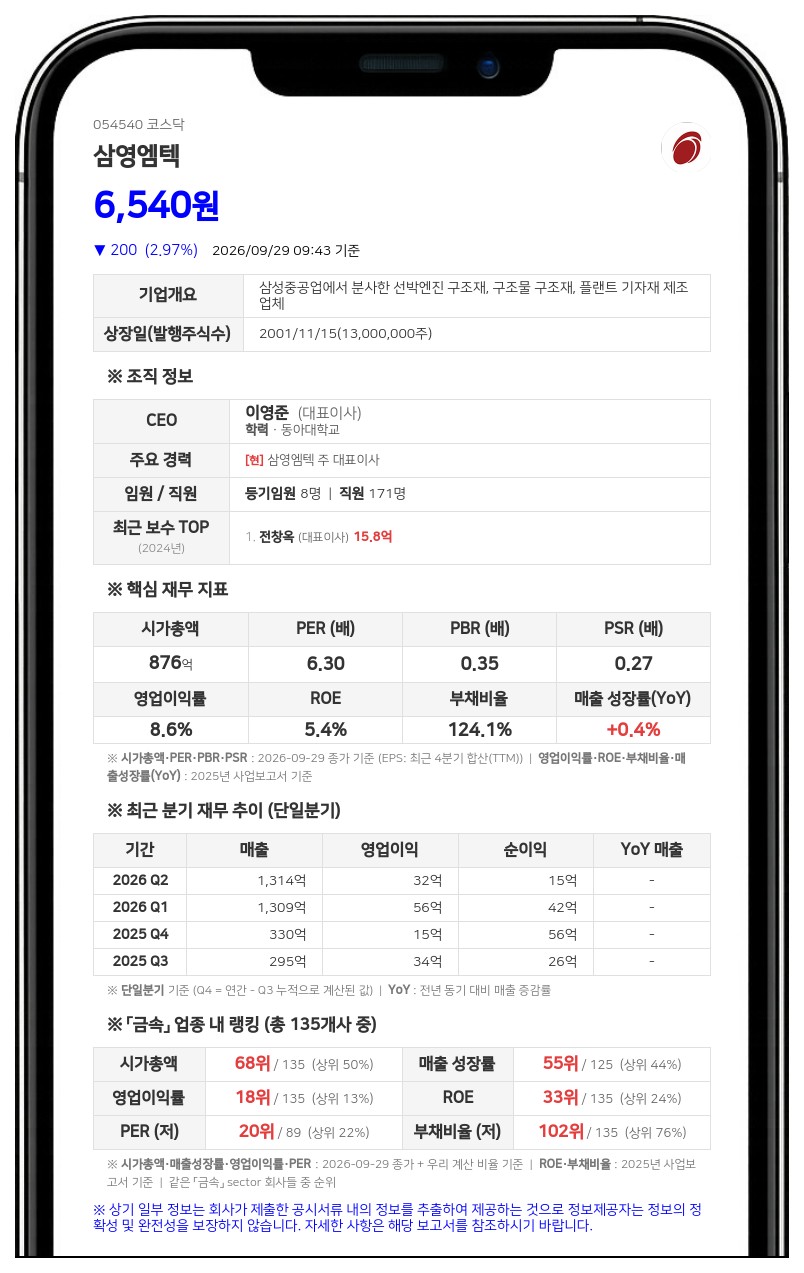 전창옥 등 최대주주 측, 삼영엠텍 지분 12.71%로 확대