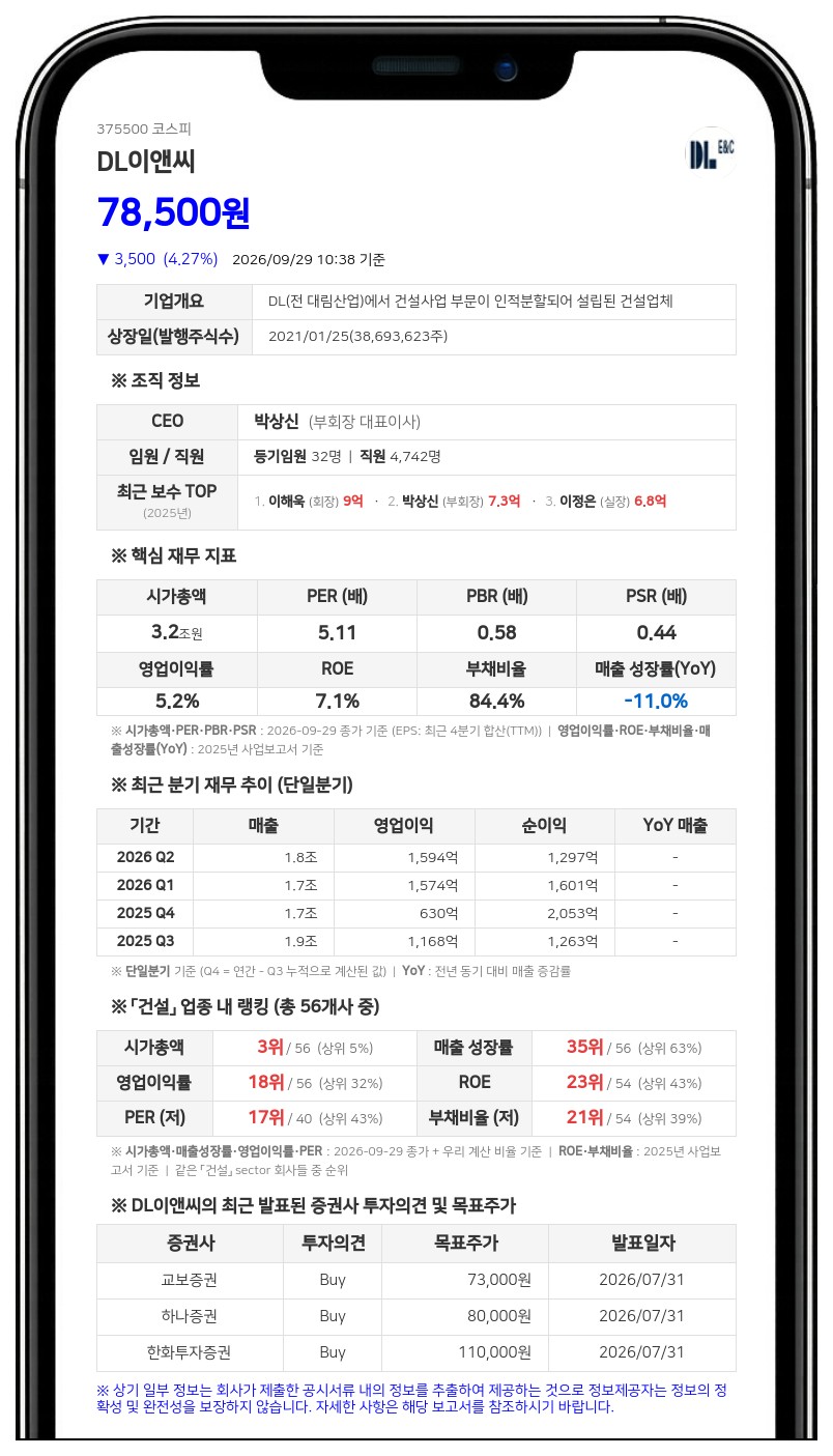 DL이앤씨, 2조137억원 규모 성수2구역 재개발 우선협상대상자 선정