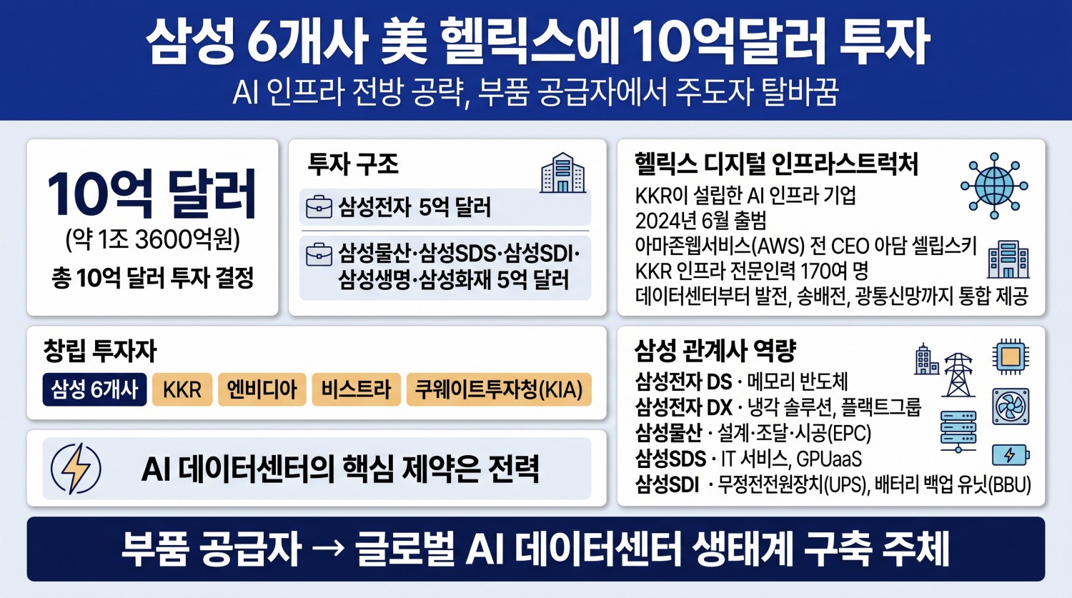 삼성 6개사 美 헬릭스에 10억달러 투자