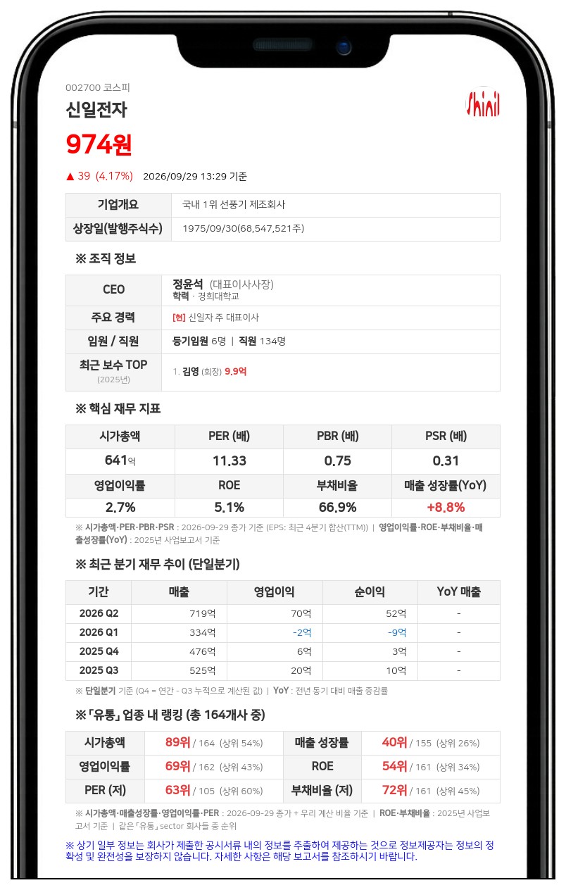 신일전자, 20억원 규모 자기주식 취득 결정