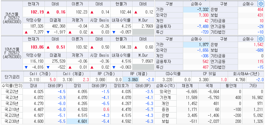 자료: 29일 국채선물과 국고채 금리 동향, 출처: 코스콤 CHECK