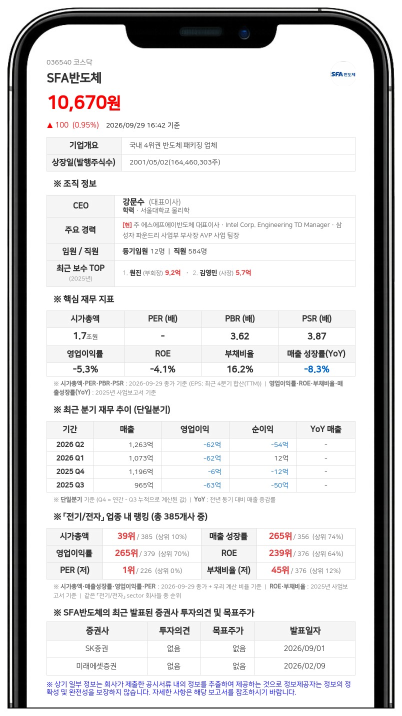 삼성자산운용, SFA반도체 지분 2.44%로 축소 보고