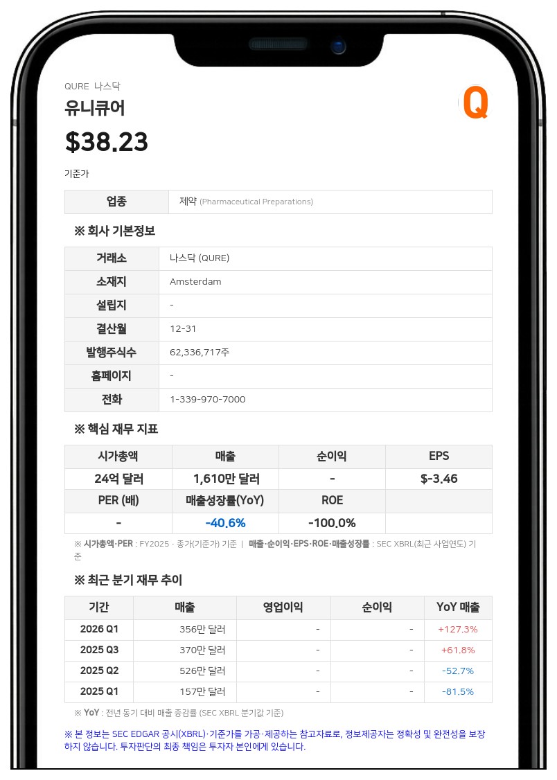 유니큐어, 헌팅턴병 치료제 'AMT-130' 고용량 투여군 48개월 임상서 병증 진행 최대 61% 지연