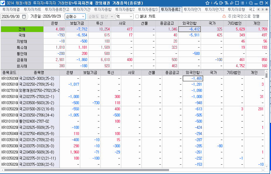 외국인, 29일 채권 6,412억원 순매도…3년선물 사고 10년선물 팔아