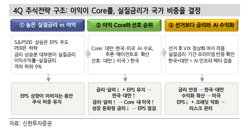4분기 주식시장, 강한 이익과 높은 금리 사이의 줄다리기 - 신한證