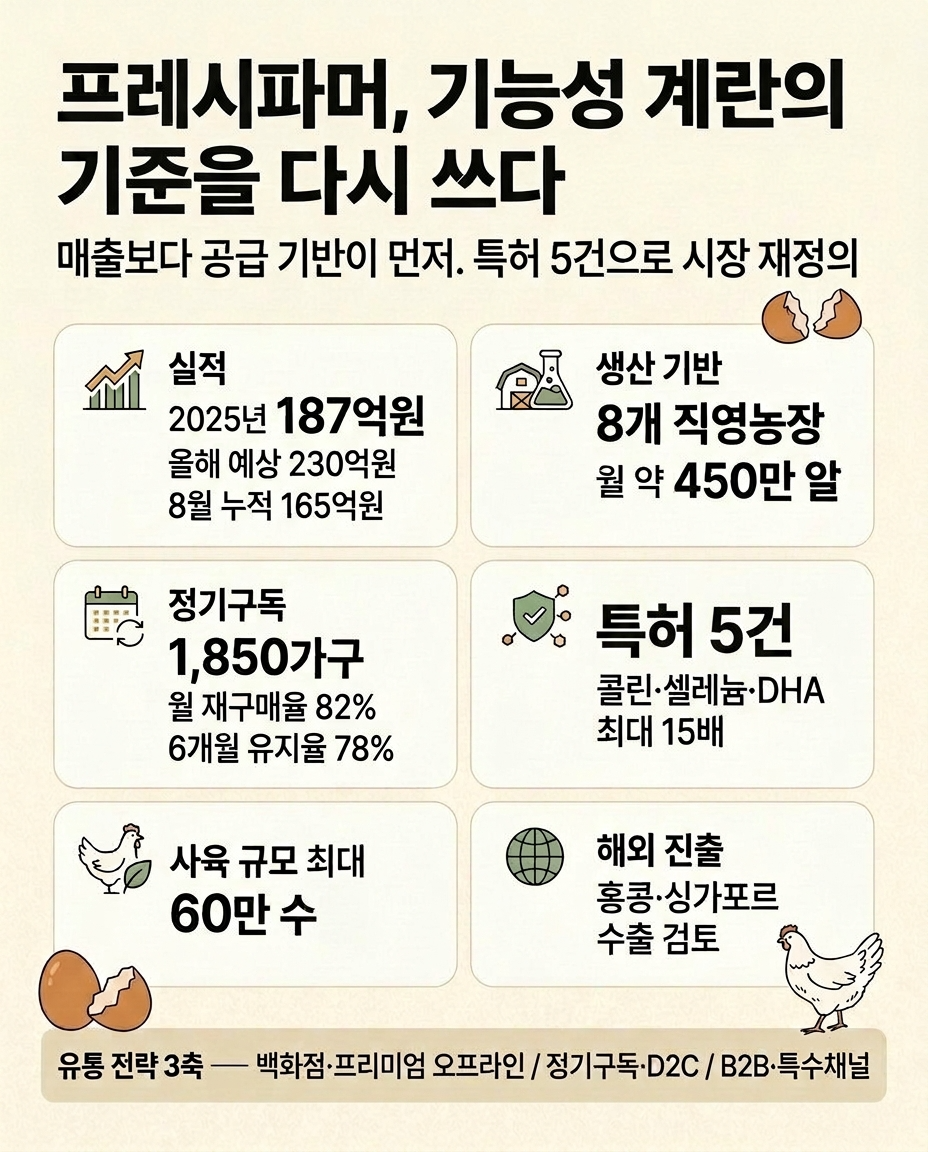 프레시파머, 기능성 계란의 기준을 다시 쓰다