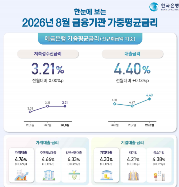 (상보) 8월 은행 대출금리 4.40%로 13bp↑…주담대 4개월 연속 상승