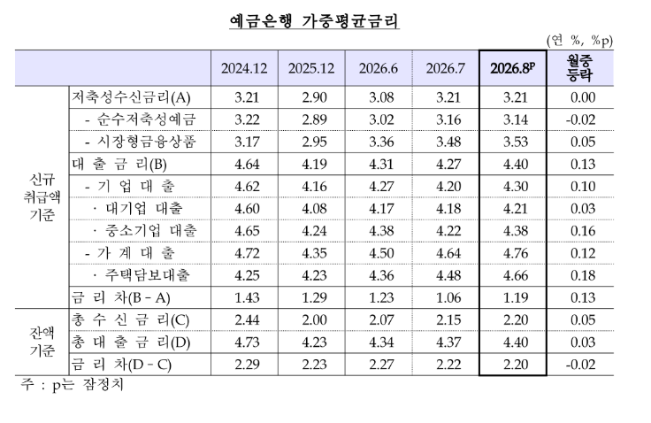 (상보) 8월 은행 대출금리 4.40%로 13bp↑…주담대 4개월 연속 상승