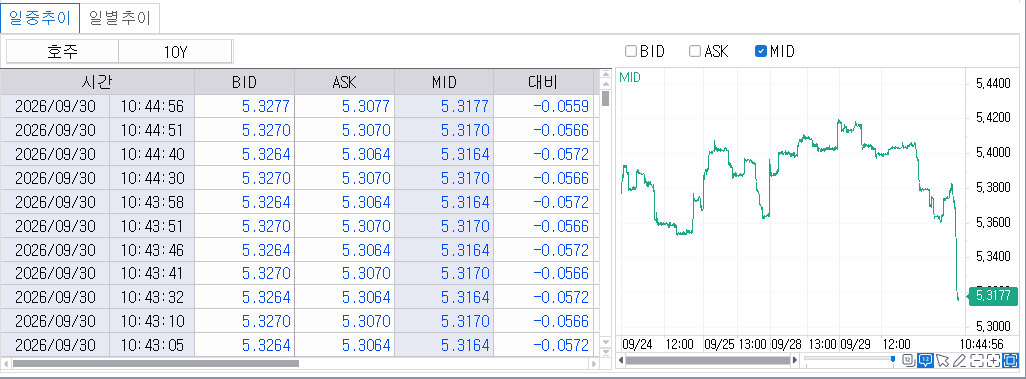 (상보) 예상 밑돈 CPI에 호주 국채금리 급락…10년물 5.6bp↓·5.31%대