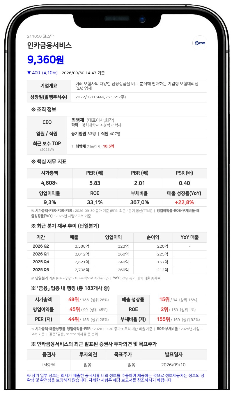 심두섭 등, 인카금융서비스 지분 7.27% 보유 변동 신고