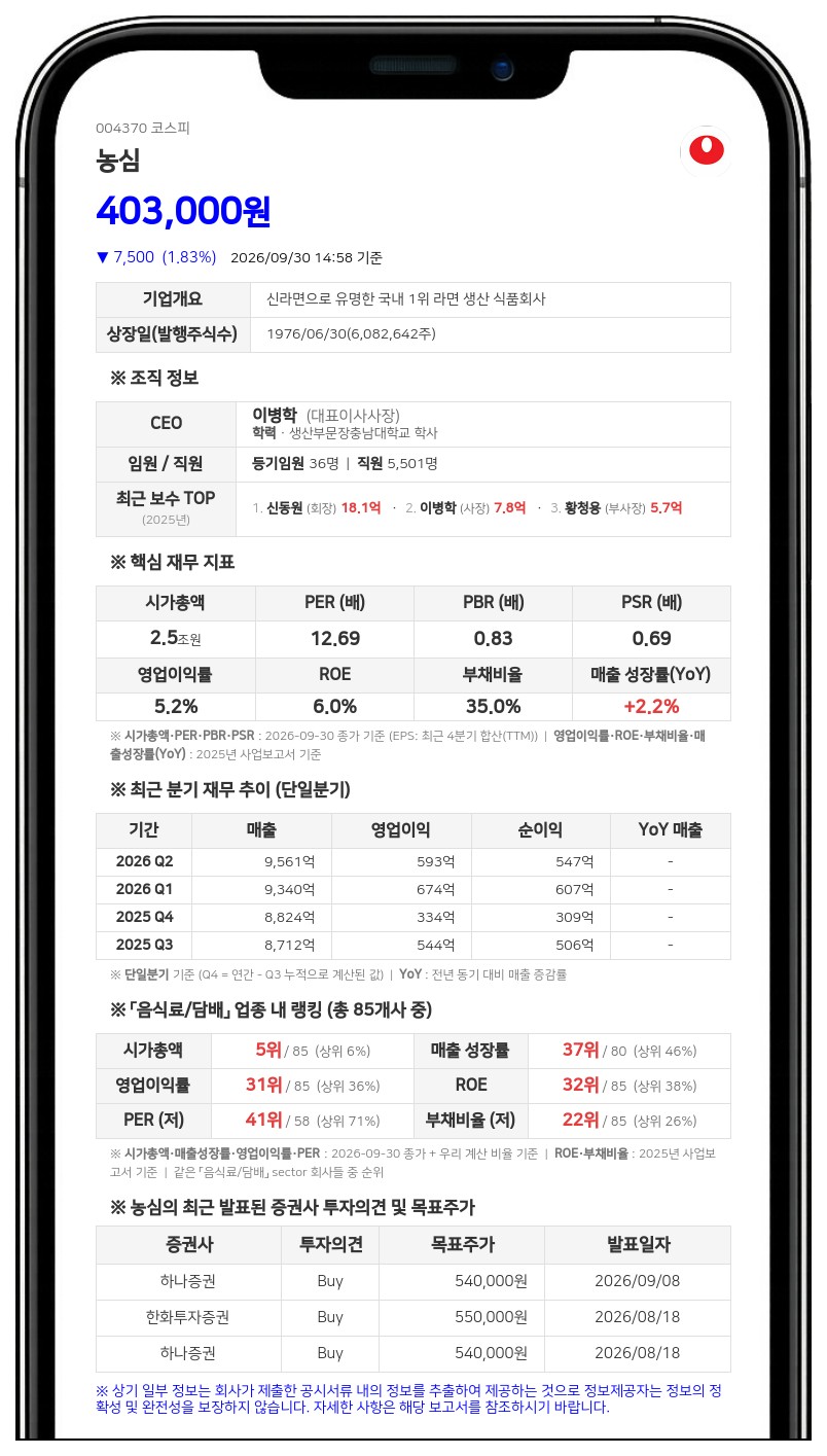 신동원 등, 농심 담보·공탁 주식 비율 4.35%로 증가