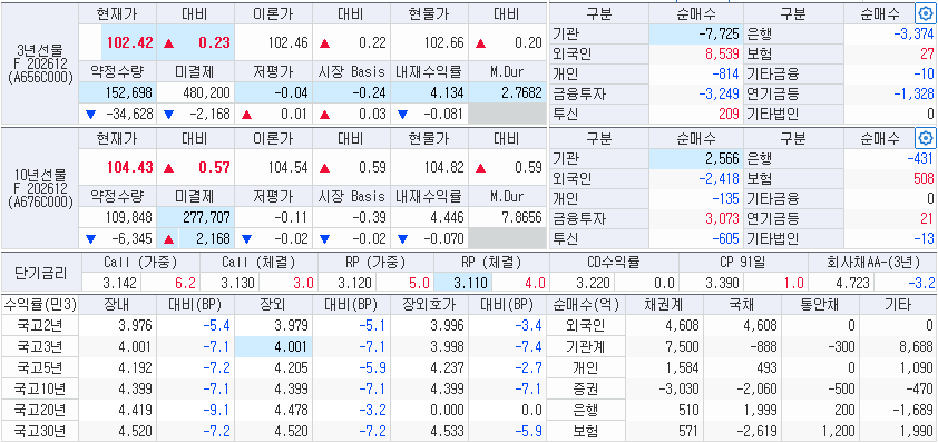 3시20분 현재 국고채 금리와 국채선물, 출처: 코스콤 CHECK