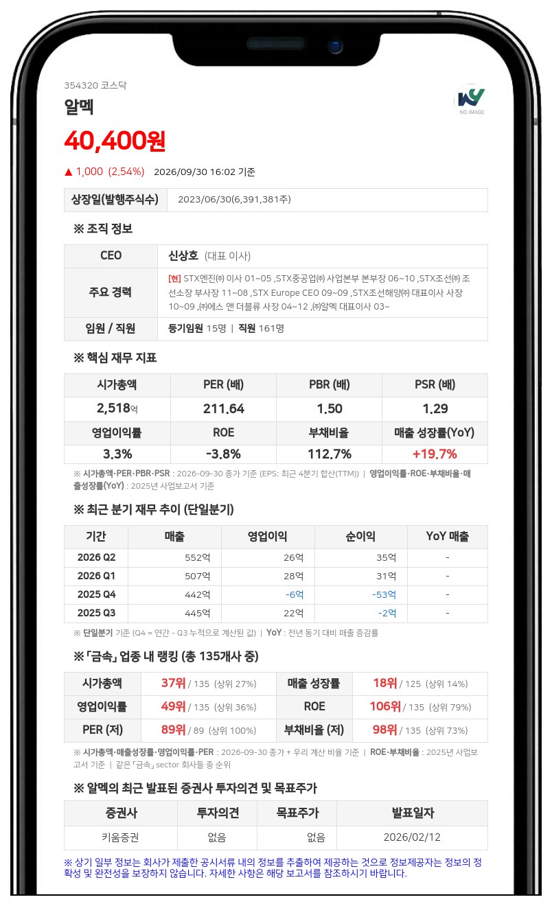 다이엑스, 알멕 주식담보대출 계약 변경, 담보비율 5.24%로 확대