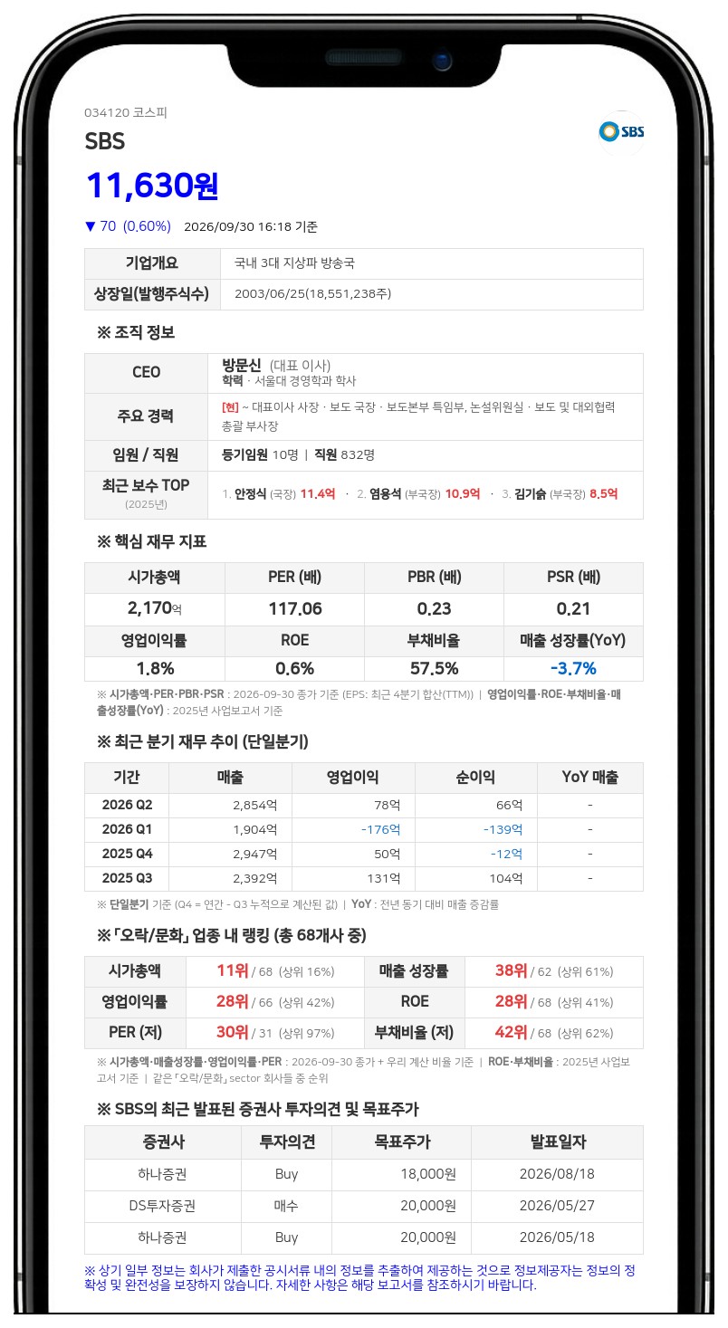 SBS, 신설 부동산 투자회사 지분 1104억원에 취득 결정