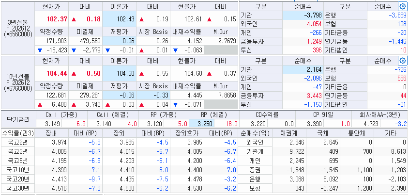 자료: 9월 30일 국고채 금리와 국채선물 동향, 출처: 코스콤 CHECK