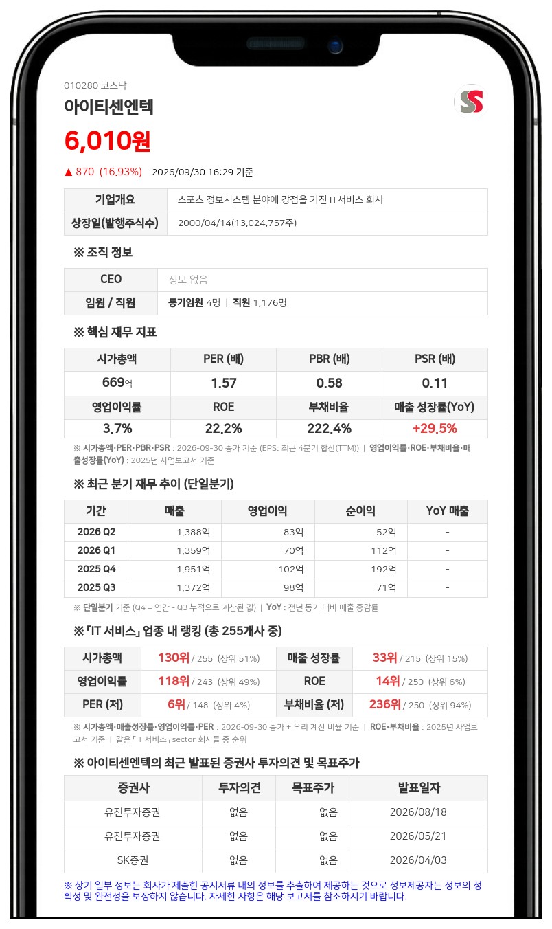 아이티센엔텍, 계열사 씨플랫폼에 67억9200만원 채무보증 결정