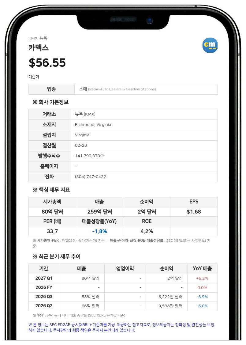 카맥스, 이번 회계연도 금융 자회사 이익 소폭 감소 전망…대출 충당금 비율 3.07%로 상승