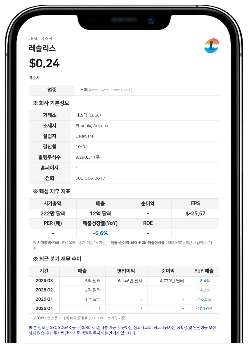 레슬리스, 챕터 11 파산보호 신청…부채 90% 감축 및 76개 매장 폐쇄