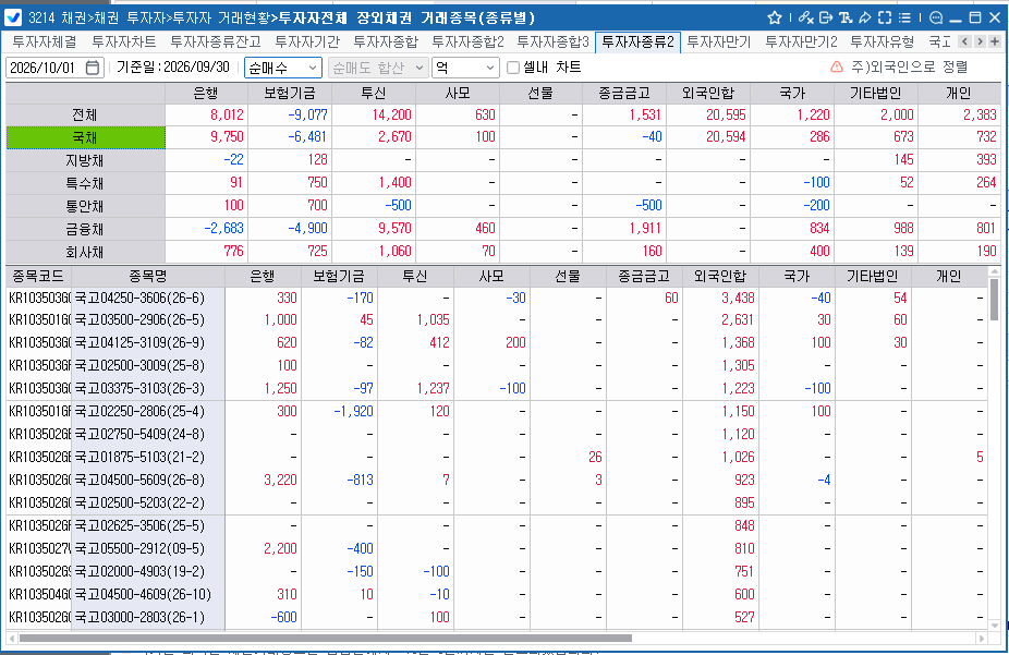 외국인, 30일 국채 2조594억원 순매수…국고26-6 집중 매수
