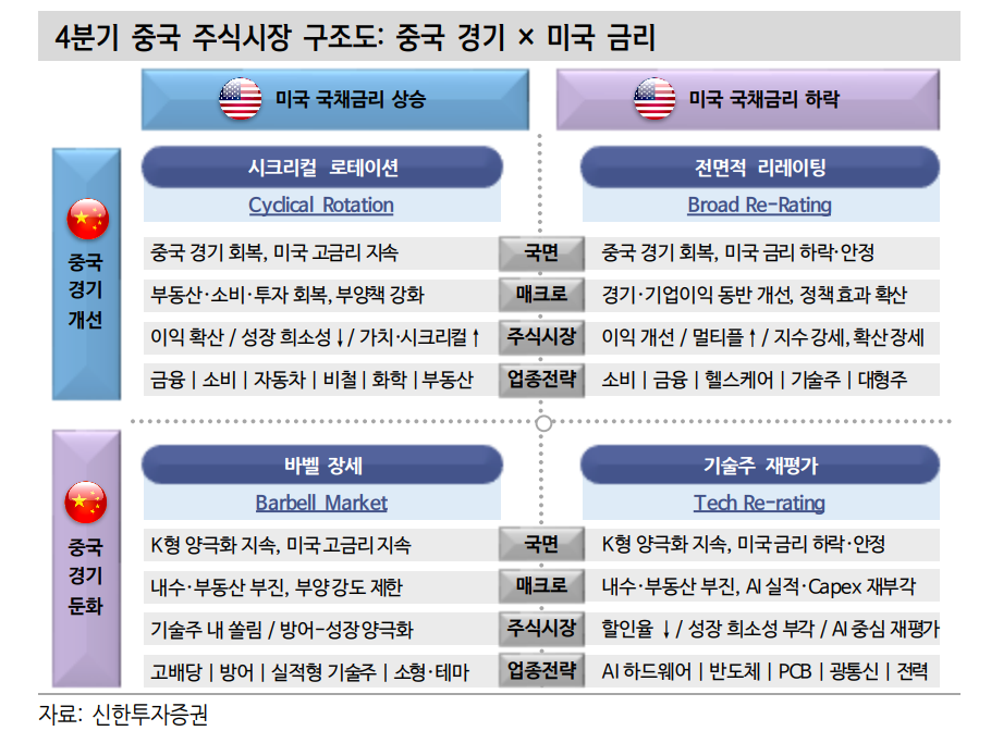 중국 주식투자, EPS-美금리 4분면으로 접근하는 법 - 신한證