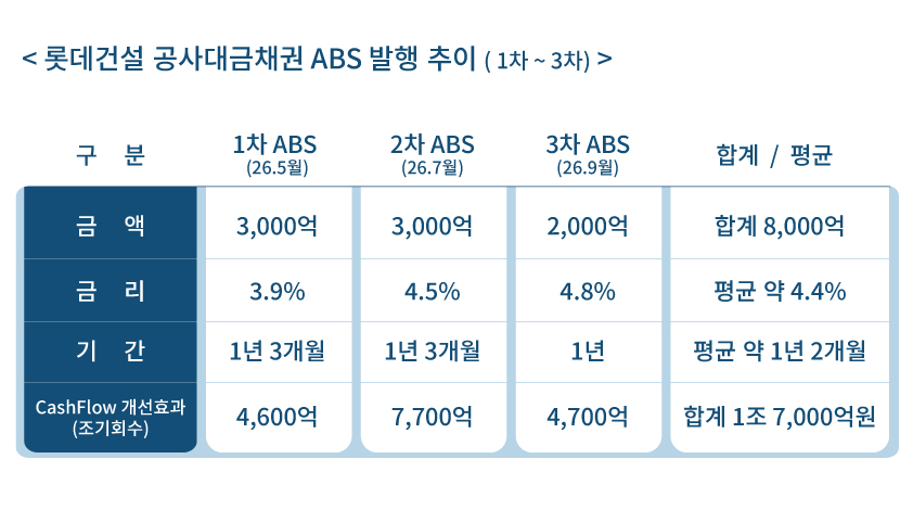 롯데건설, AAA등급 ABS 2천억 원 추가 발행 성공