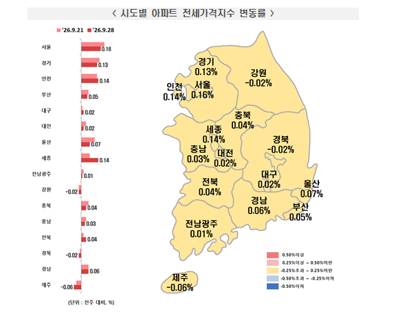 (1보) 부동산원 기준 서울아파트 주간상승률 0.13% → 0.09%로 둔화...강남·서초·송파·용산 등 상급지 '마이너스'
