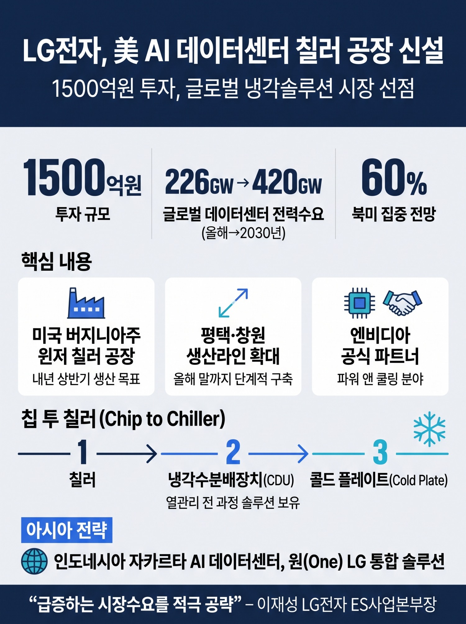 LG전자, 美 AI 데이터센터 칠러 공장 신설