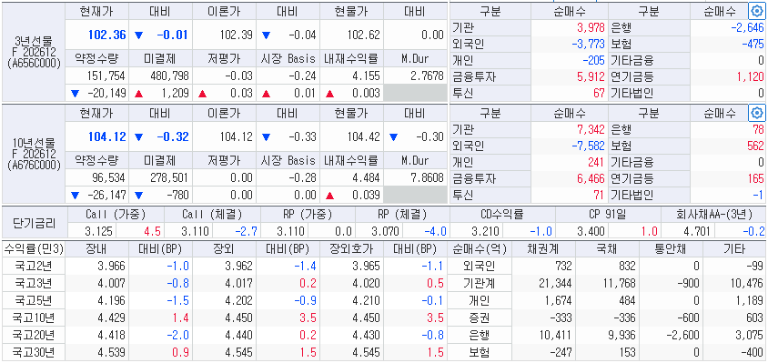 1일 국채선물과 국고채 금리 동향, 출처: 코스콤 CHECK