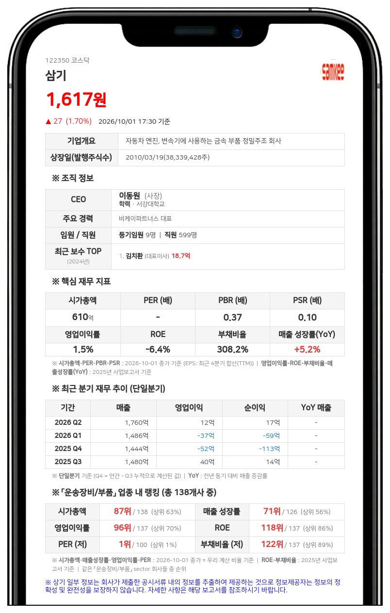 삼기 최대주주 김치환, 담보주식 비율 18.45%로 확대