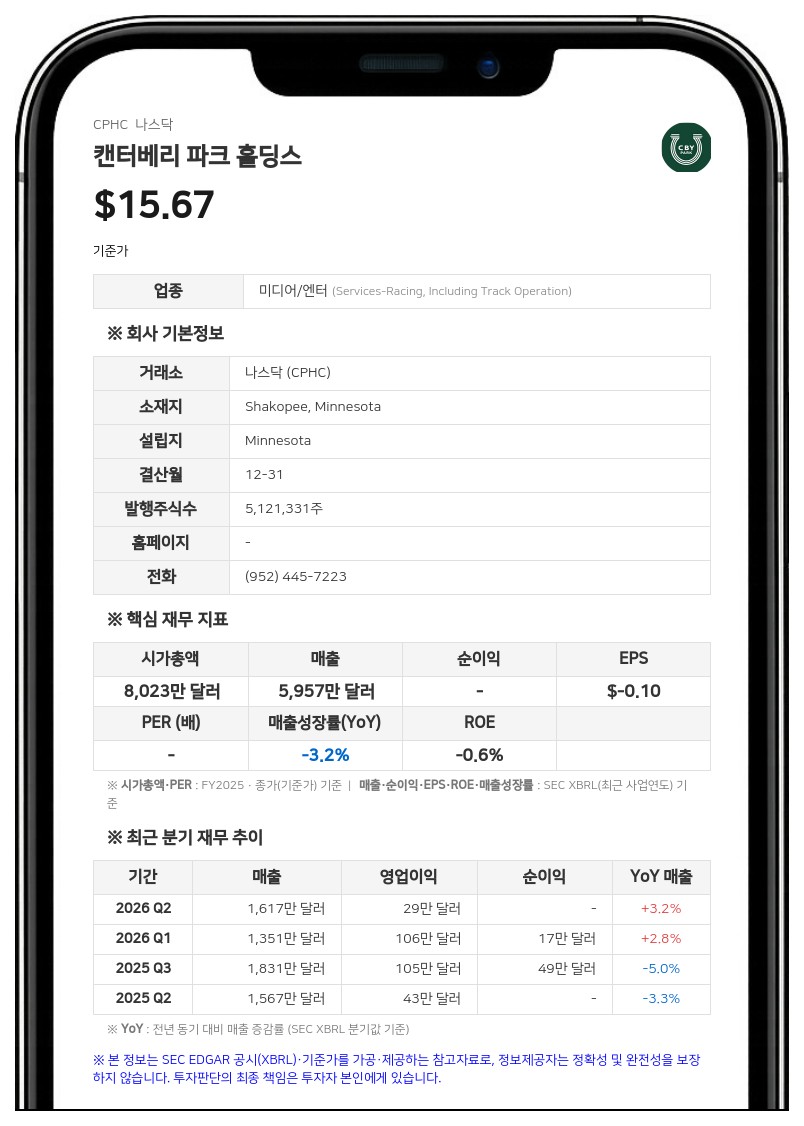 게이트 시티 캐피털, 캔터베리 파크 지분 9.35% 보유…"주가 저평가"