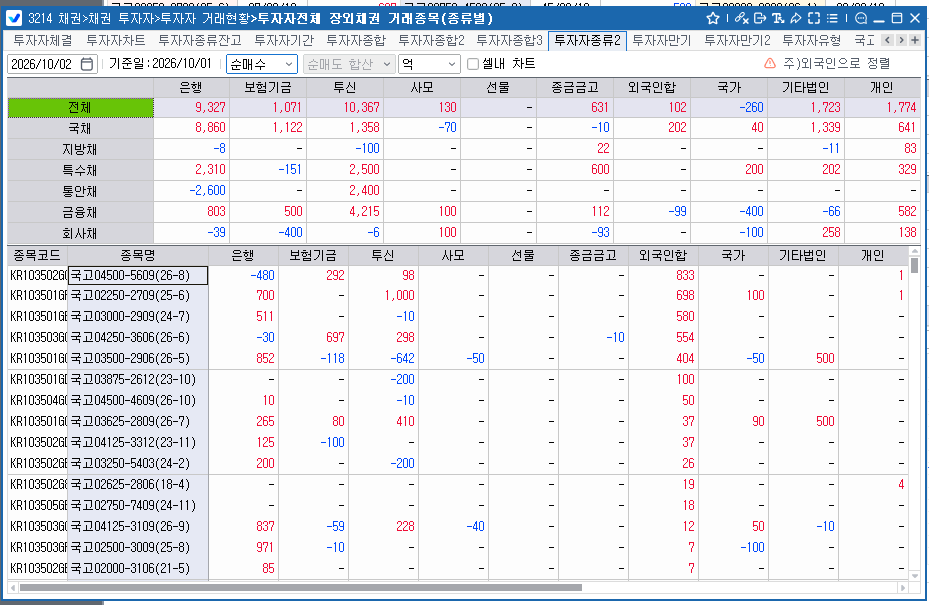 외국인, 1일 채권 102억원 순매수…국채선물은 3·10년 동반 매도