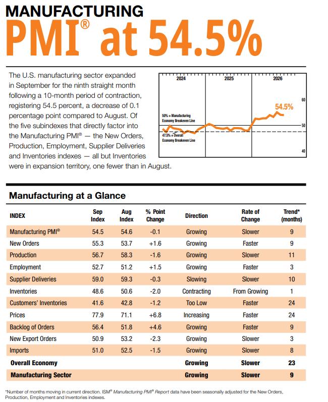 (상보) 美 9월 ISM 제조업 PMI 54.5, 예상치 하회