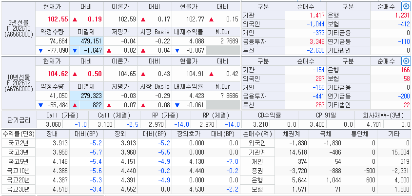 자료: 11시23분 현재 국고채 금리와 국채선물 동향, 출처: 코스콤 CHECK
