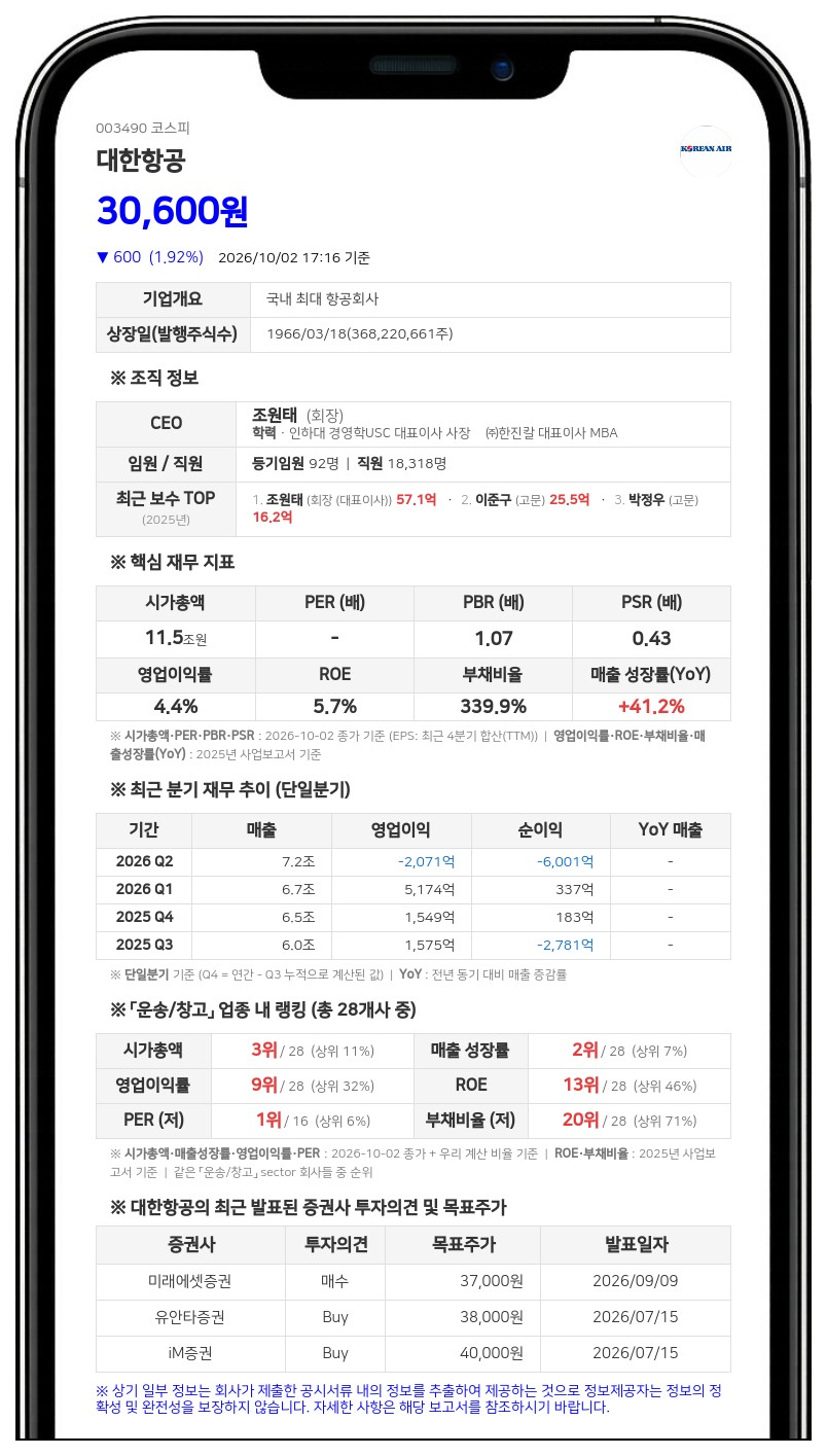 국민연금공단 등, 대한항공 지분 9.12%로 확대