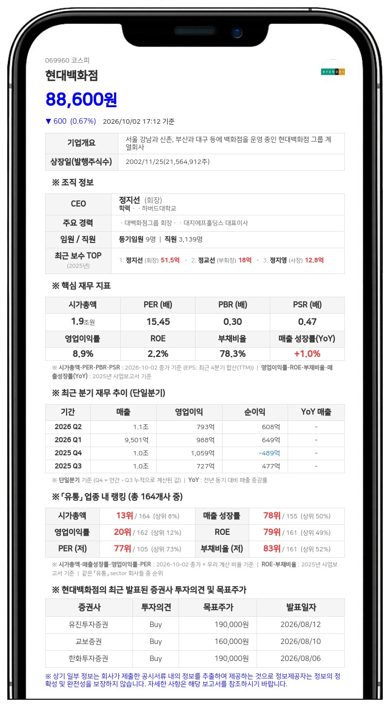 국민연금공단 등, 현대백화점 지분 12.99%에서 10.92%로 축소