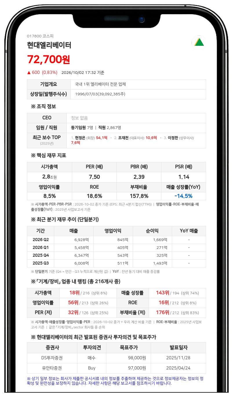 현대홀딩스컴퍼니 등, 현대엘리베이터 담보주식 비율 9.96%로 증가