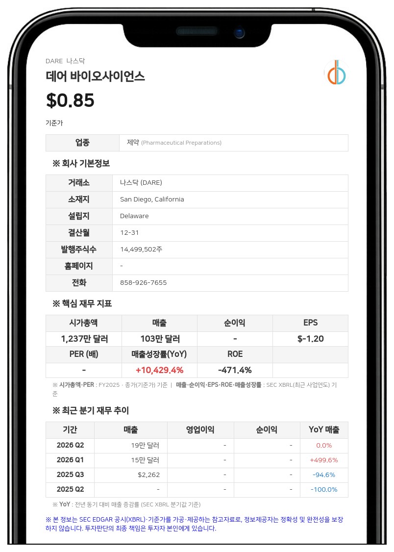 데어 바이오사이언스, 나스닥서 최소 입찰가격 미달 통지 수령
