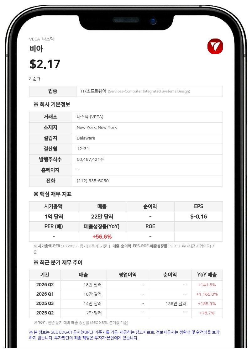 비아, 주요 주주 NLabs로부터 165만 달러 무담보 차입