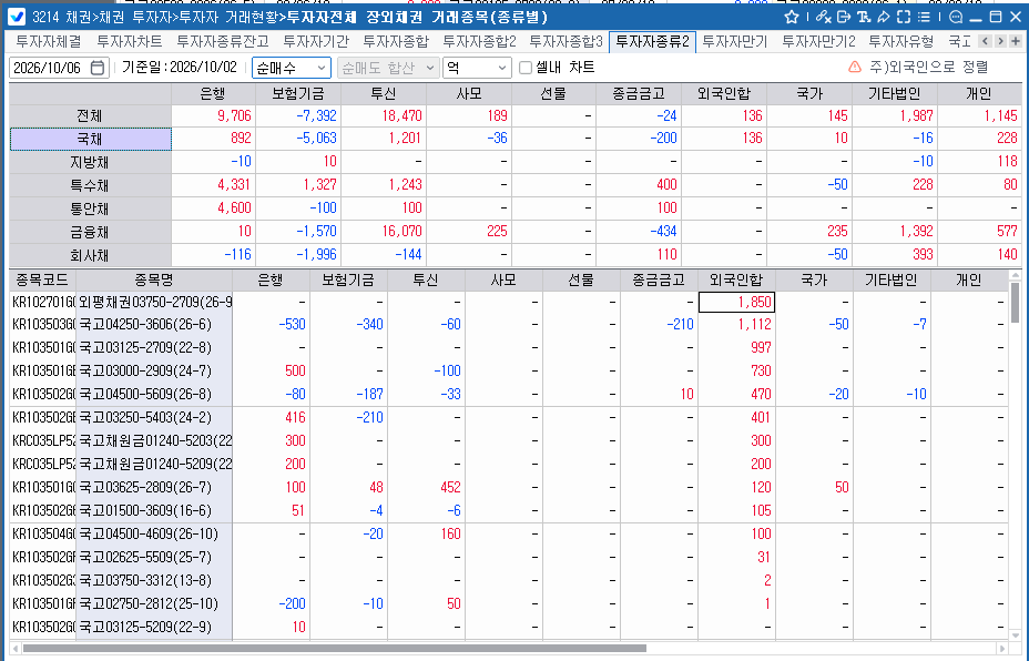 외국인, 2일 채권 136억원 순매수…주간 국채 1.2조 순매수