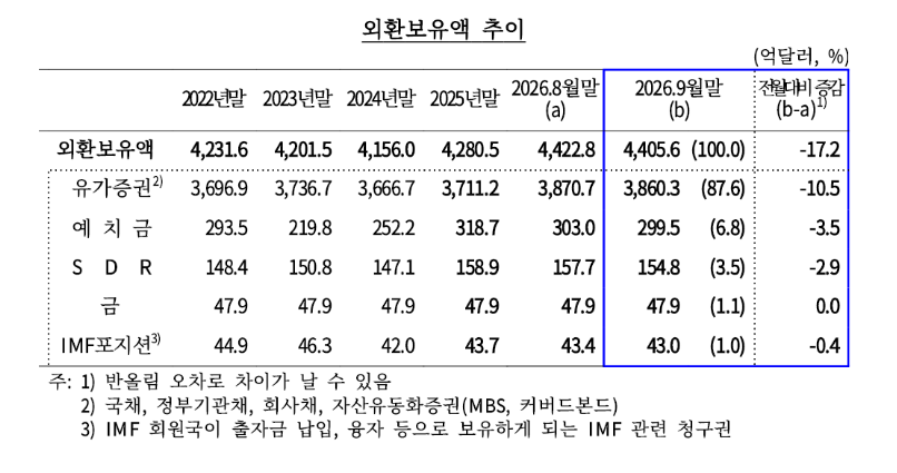 외환보유액 17.2억달러 감소한 4,405.6억달러…한미전략투자공사 자산위탁 영향 - 한은