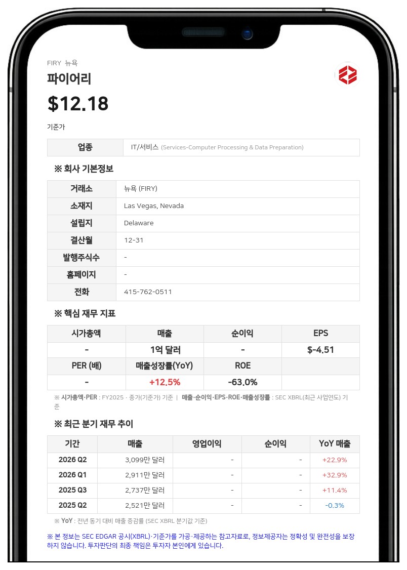 파이어리, 엑시트 게임즈 지분 전량 5500만 달러에 매각 완료