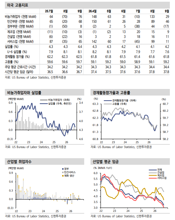 9월 미국 고용지표, 연준 12월 보험성 금리인상에 무게 - 신한證