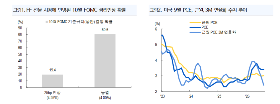 대내외 통화긴축 우려 완화...금리 추가 되돌림 시도 - NH證