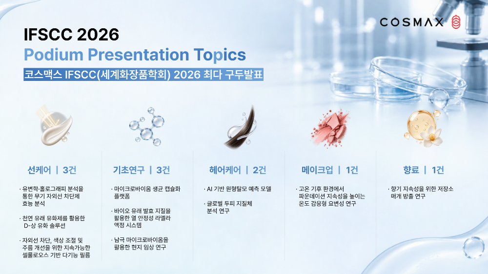 코스맥스, IFSCC서 '최초'를 넘어 '최다' 기록…글로벌 화장품 시장 주도권 확보